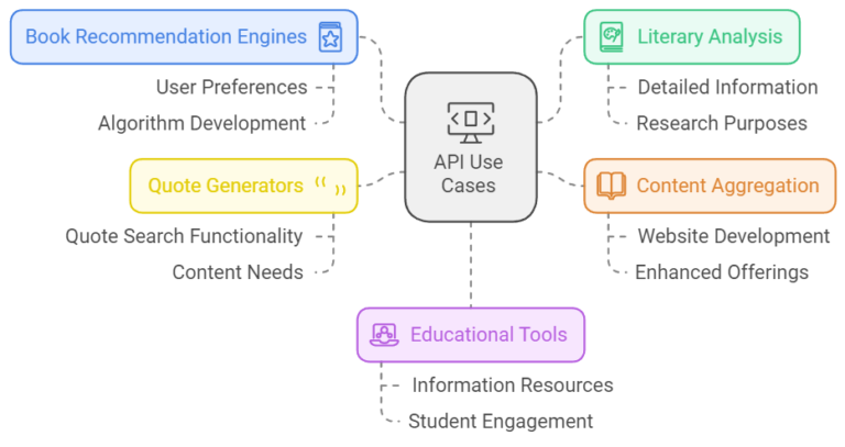 Free GoodReads API - FreeWebApi